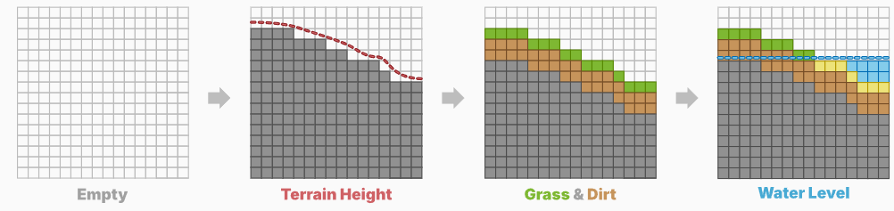 Процесс генерации фрагментов в зависимости от высоты ландшафта