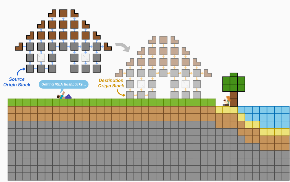 Здесь показано, как блочные структуры хранятся в виде относительных направлений от исходного блока. В данном случае игроку потребуется поставить в точке назначения только тот блок, который станет исходным, а остальная структура вырастет вокруг него.