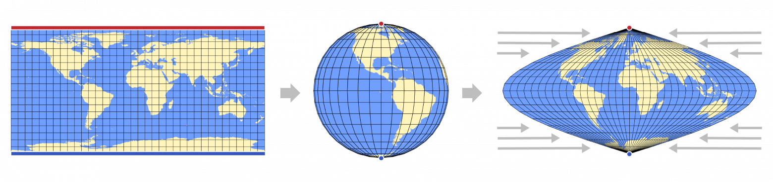 Пример широтного искажения в равнопромежуточной проекции. Слева: плоская карта мира. В центре: карта мира, спроецированная на глобус. Справа: плоская карта мира, откорректированная так, чтобы точнее отображался размер спроецированных областей.