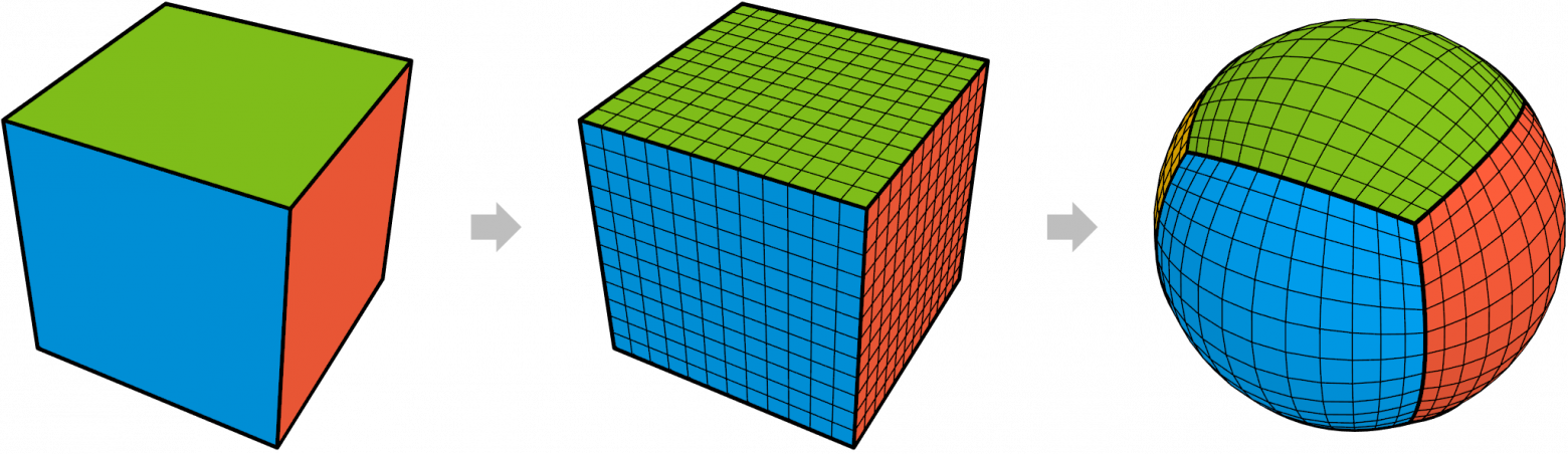 Процесс построения квад-сферы. Слева: куб, центр которого расположен в начале координат. Центр: куб, грани которого поделены на сетки. Справа: куб, спроецированный на единичную сферу путём нормализации каждой из вершин.