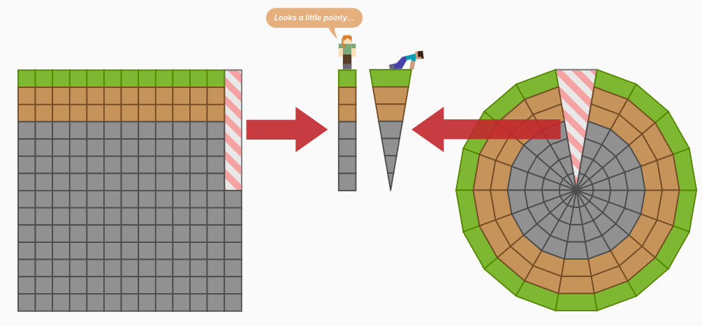 Слева: 2D-столбик блоков из плоского мира. Справа: 2D-столбик блоков из шарообразного мира, где в каждый слой входит постоянное количество блоков.