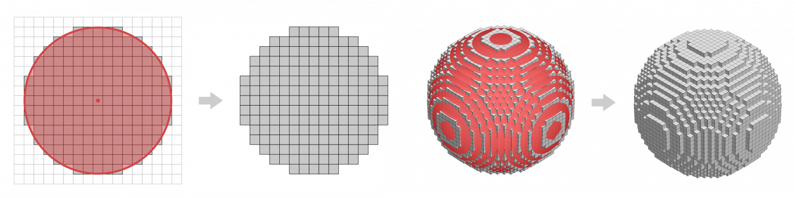Слева: выделены те 2D-блоки (квадраты), центры которых лежат в пределах красного диска. Справа: выделены те 3D-блоки (кубы), центры которых лежат в пределах красного шара.