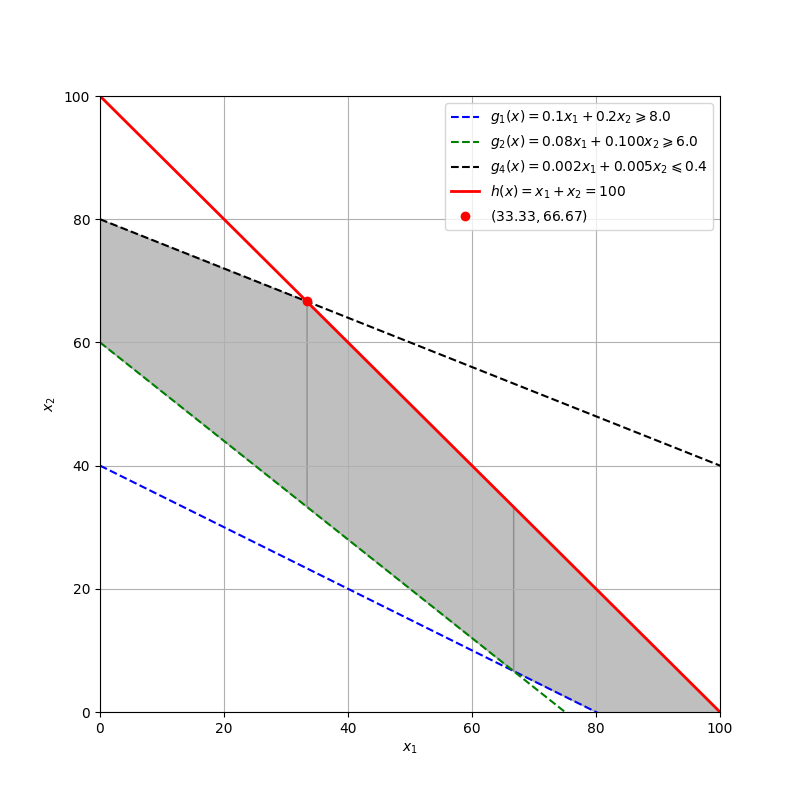 Разбираем условия Каруша–Куна–Таккера. Решаем сложно простую задачу - 58 Разбираем условия Каруша–Куна–Таккера. Решаем сложно простую задачу - 58