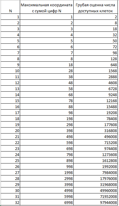 Грубая оценка