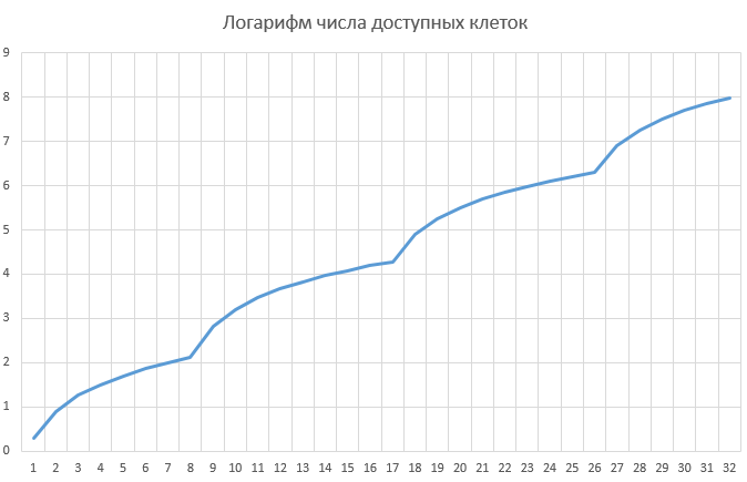 График грубой оценки