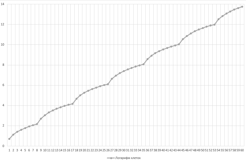 Более подробный график в начале кривой.