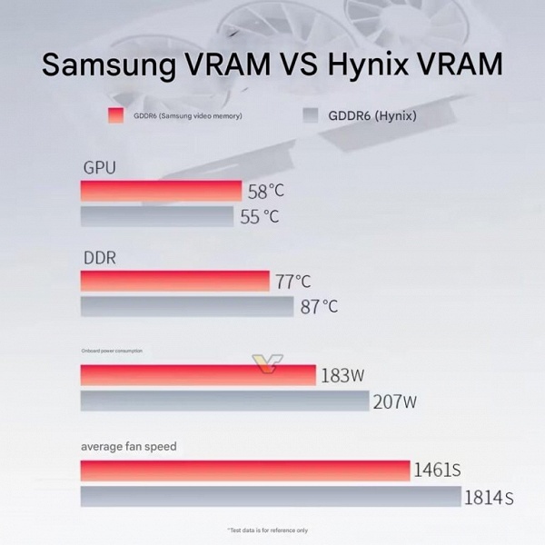 У видеокарт Radeon RX 9060 XT с памятью Samsung нагрев и потребление намного ниже, чем у версий с памятью Hynix