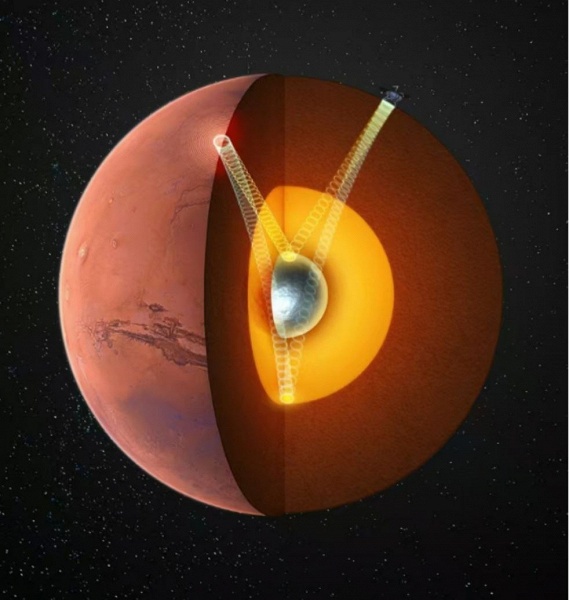 Учёные впервые подтвердили существование твёрдого ядра Марса &mdash; его радиус составляет 600 км