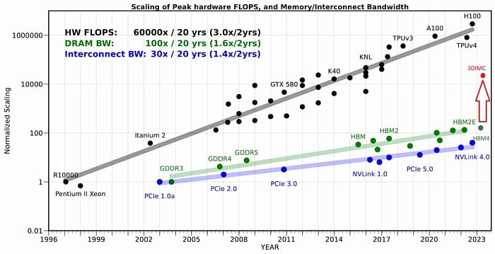3DIMC против HBM: миру нужна новая память для искусственного интеллекта - 4 3DIMC против HBM: миру нужна новая память для искусственного интеллекта - 4