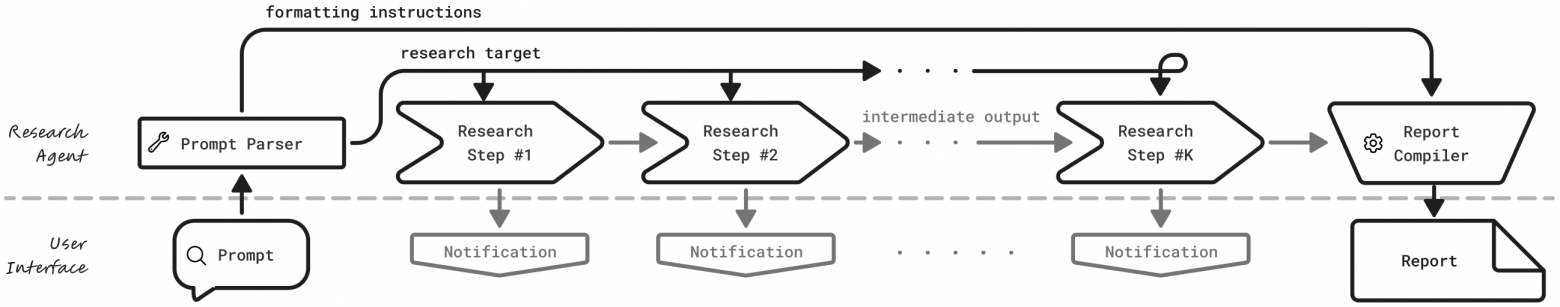 Высокоуровневая схема, показывающая компоненты типичного инструмента глубокого исследования; в отличие от обычных разговорных LLM, DRT постоянно информируют пользователя о ходе работы перед подготовкой отчета.