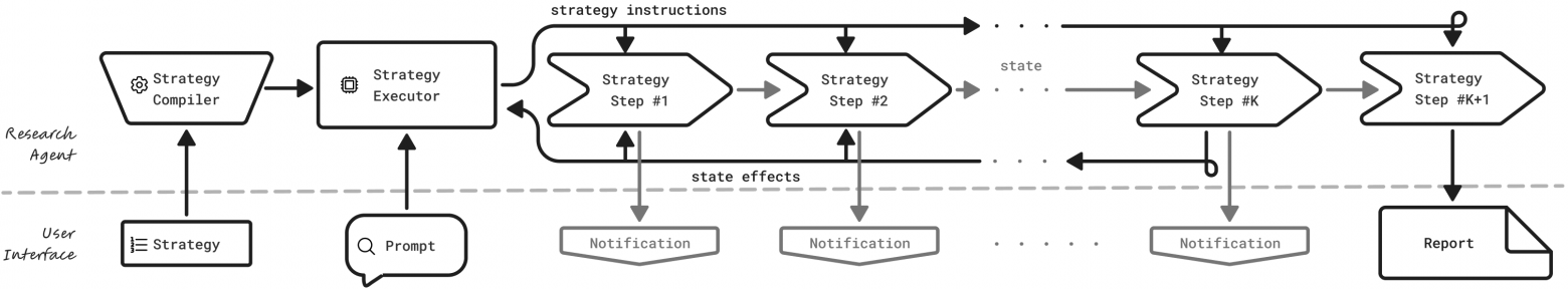 Схема высокого уровня, визуализирующая компоненты UDR. В отличие от специализированного DRT, UDR получает от пользователя и стратегию исследования, и исследовательский запрос, что обеспечивает большую настраиваемость.