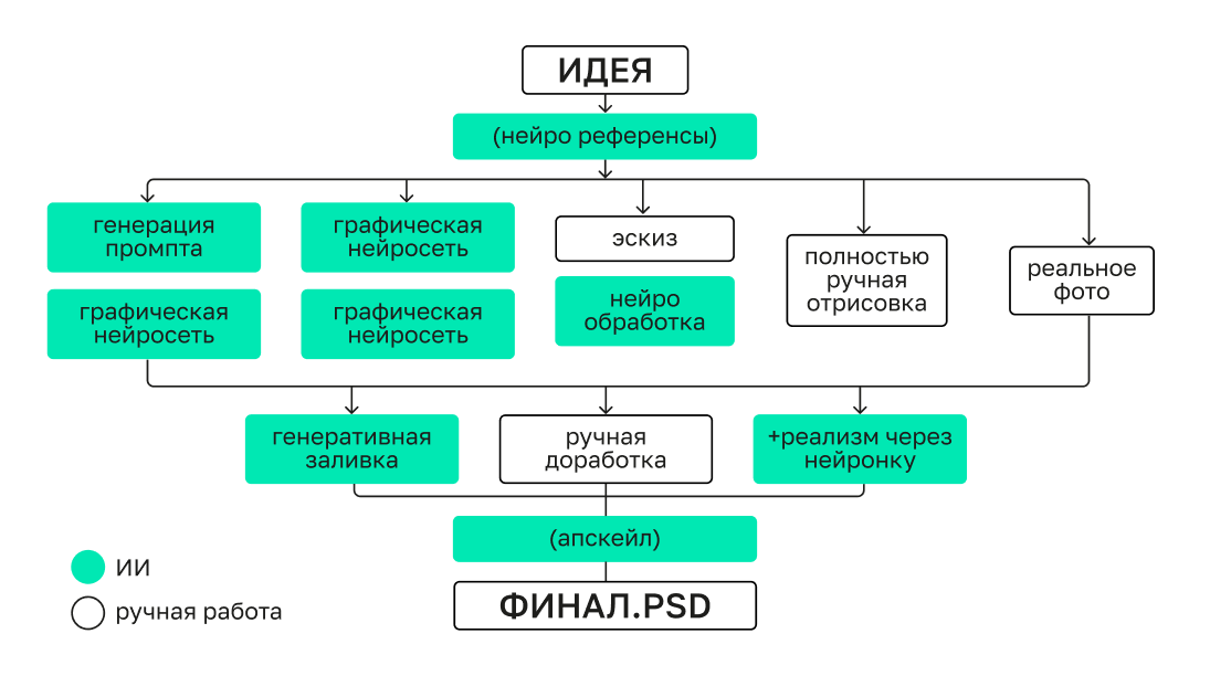 Не промптом единым: как миксовать нейросети и ручную работу - 1