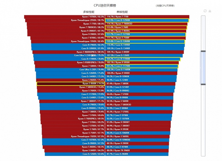 У AMD получился ещё один хороший недорогой игровой процессор. Первые тесты показывают, на что способен Ryzen 5 9500F