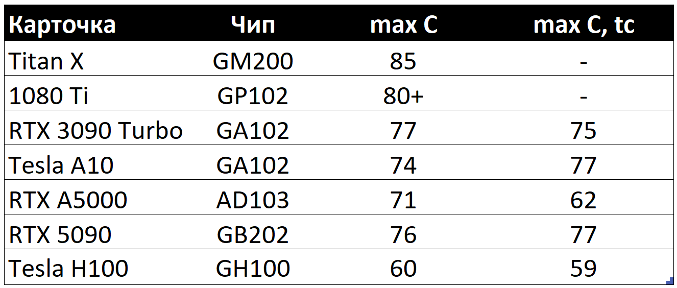 Температура карточки на "плато"