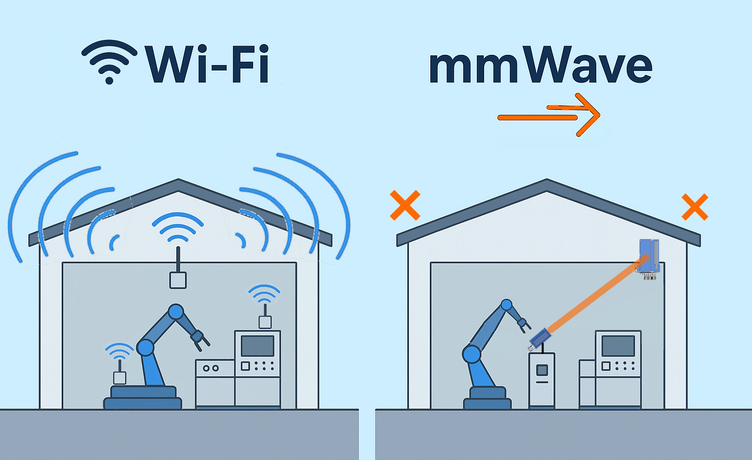 На заводе отключают Wi-Fi? А ведь можно резервировать связь для АСУТП через мм-волновые технологии - 1 На заводе отключают Wi-Fi? А ведь можно резервировать связь для АСУТП через мм-волновые технологии - 1