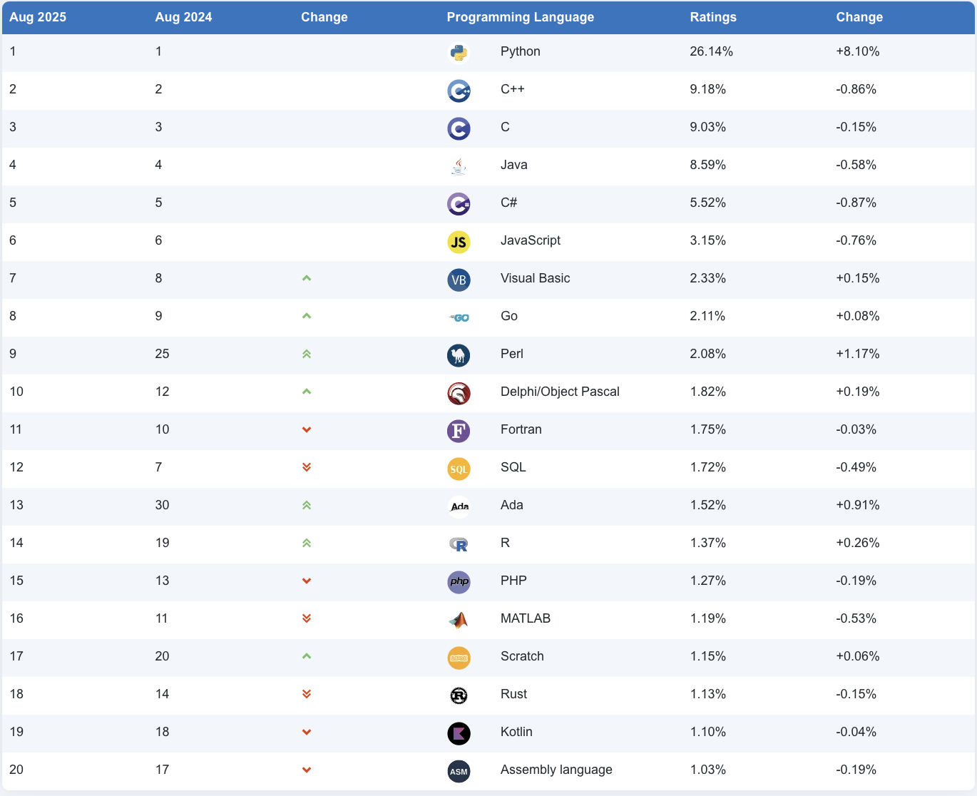 Рейтинги основаны на количестве квалифицированных инженеров по всему миру, курсах и сторонних поставщиках. Источник.