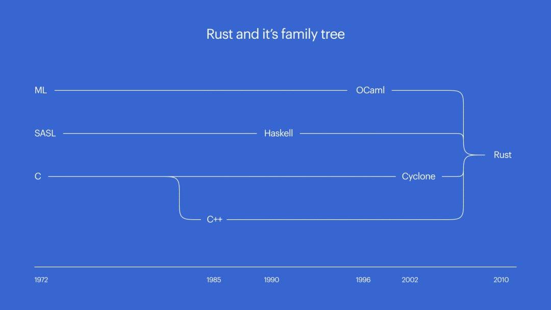 Дерево Rust. Источник.