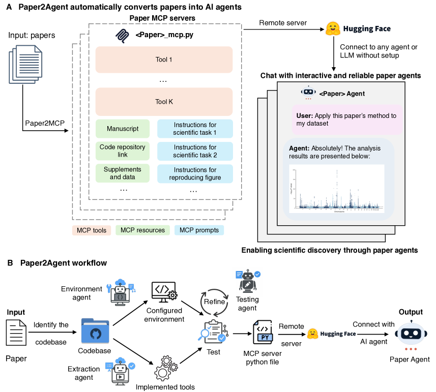 Обзор Paper2Agent. (A) Система превращает научные статьи в интерактивных ИИ‑агентов, создавая удалённые MCP‑серверы с инструментами, ресурсами и подсказками; подключение ИИ к серверу формирует агента, привязанного к статье, для разных задач. (B) Рабочий процесс: извлечение кода и автоматическая настройка среды для воспроизводимости; ключевые аналитические функции оформляются как инструменты MCP и проверяются итерационными тестами; итоговый MCP‑сервер развёртывается удалённо и интегрируется с ИИ, обеспечивая взаимодействие на естественном языке с методами и анализами статьи.