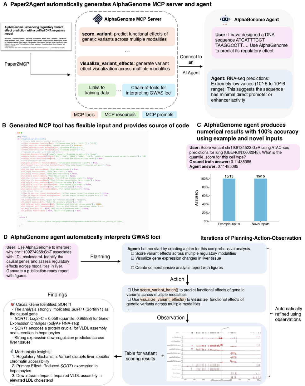 Обзор агента AlphaGenome, созданного Paper2Agent: (A) построение MCP‑сервера и агента AlphaGenome; (B) открытые MCP‑инструменты и ресурсы для оценки вариантов и визуализации; (C) бенчмарки показывают 100% точность на запросах для воспроизведения и новых задач; (D) автоматическое планирование и интерпретация локусов GWAS через циклы планирование–действие–наблюдение. Обзор агента AlphaGenome, созданного Paper2Agent: (A) построение MCP‑сервера и агента AlphaGenome; (B) открытые MCP‑инструменты и ресурсы для оценки вариантов и визуализации; (C) бенчмарки показывают 100% точность на запросах для воспроизведения и новых задач; (D) автоматическое планирование и интерпретация локусов GWAS через циклы планирование–действие–наблюдение.