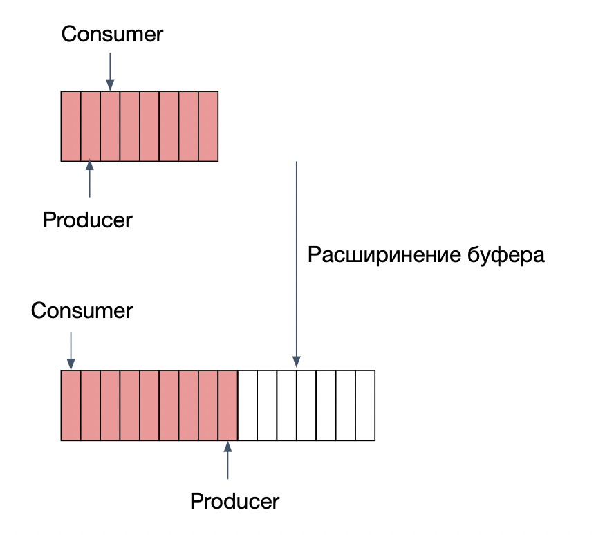 Схема работы Write Buffer