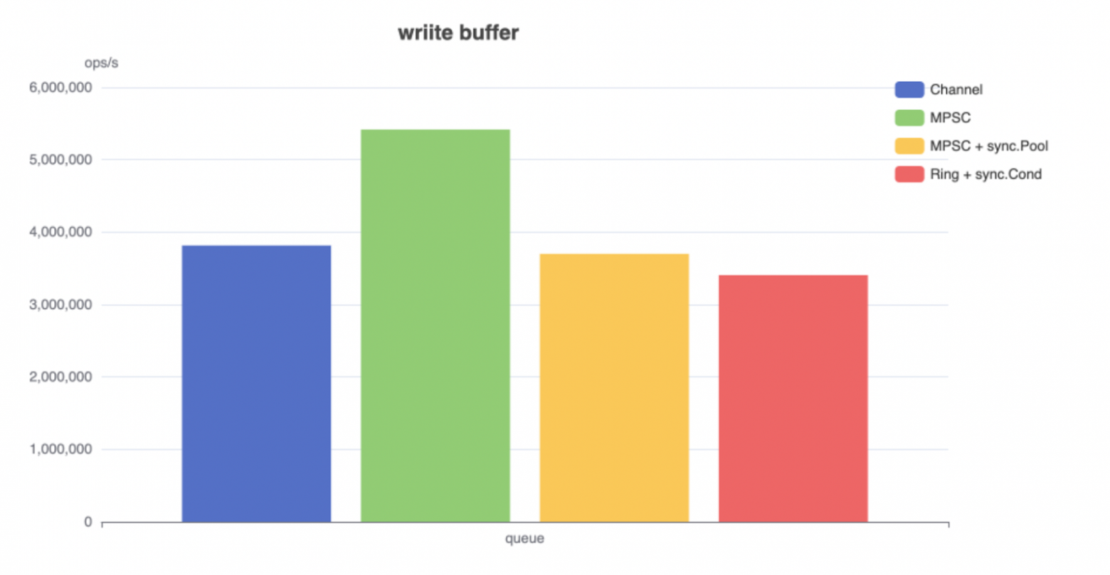 Сравнение реализаций буферов по производительности