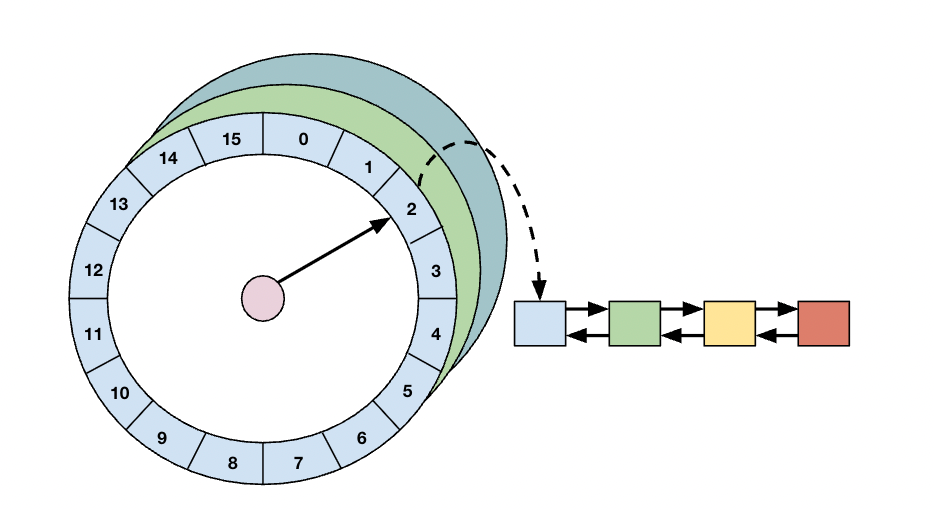 Схема работы Timer Wheels