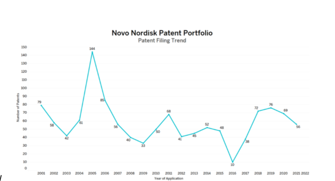 У компании довольно высокие объемы патентования по многим направлениям кроме препаратов от диабета и лишнего веса. Источник: https://insights.greyb.com/