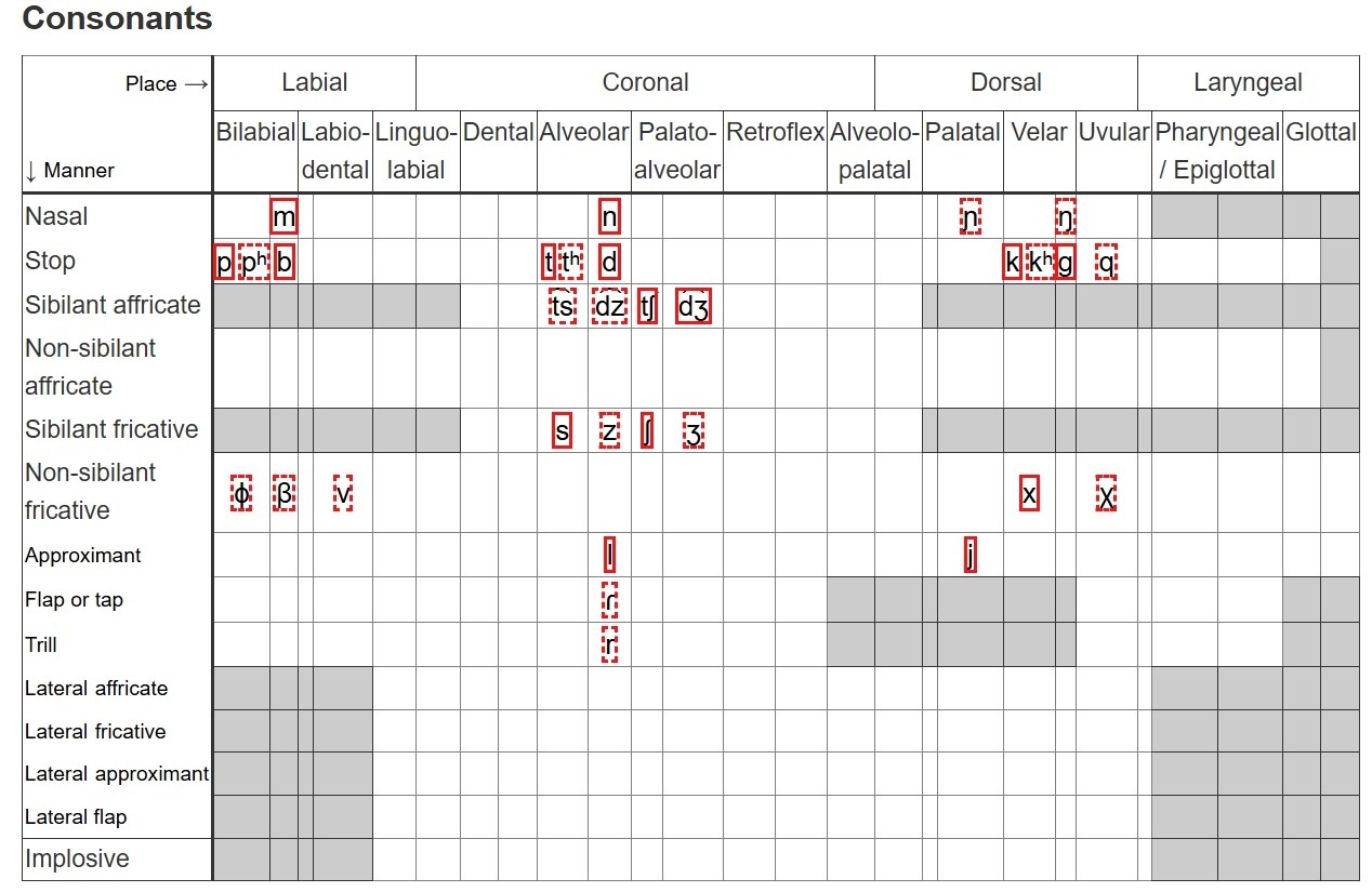 Таблица согласных звуков Кяхтинского языка (в штрихах обозначены неосновные аллофоны)  