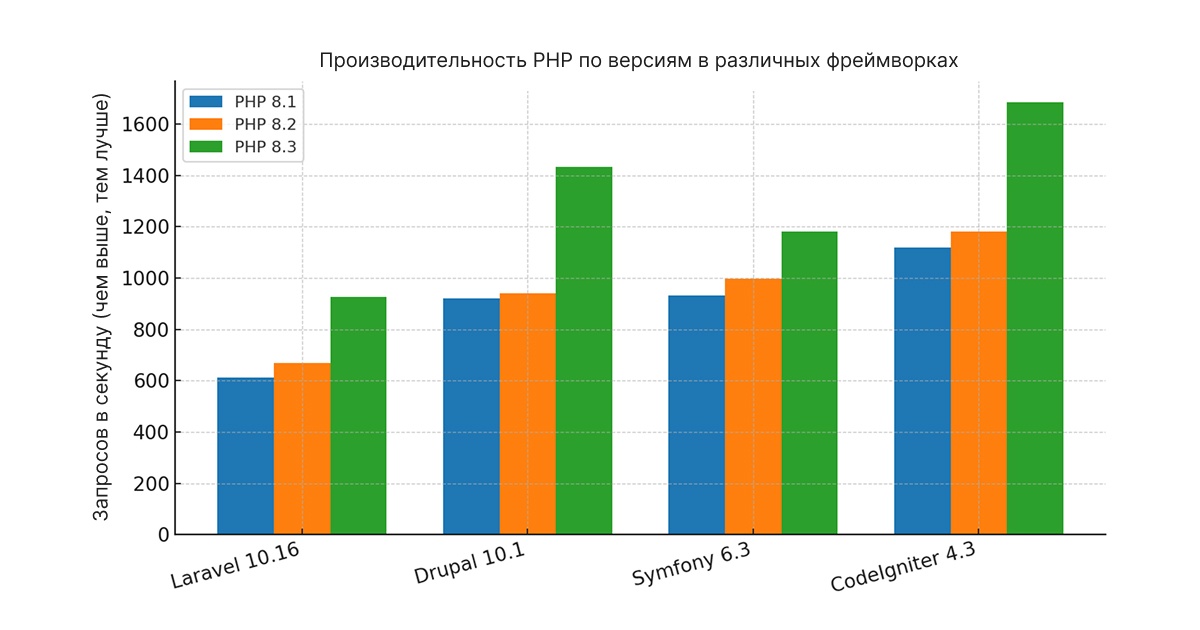 PHP 8.2 быстрее чем PHP 7.4 примерно на 15 % (по тестам Zimuel). Переход с 8.3 на 8.4 дает минимальный прирост — ключевое ускорение уже произошло, и улучшение архитектурное.