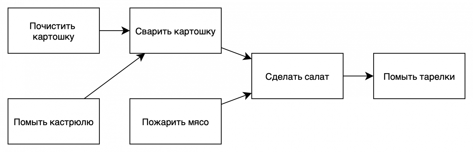 Алгоритмы в повседневной жизни - 7