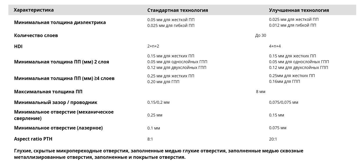 Техспецификации ГРАН Груп для производства печатных плат: технологии мирового уровня