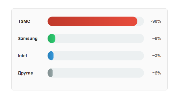 Технологическая зависимость: 90% российских заказов через одну компанию