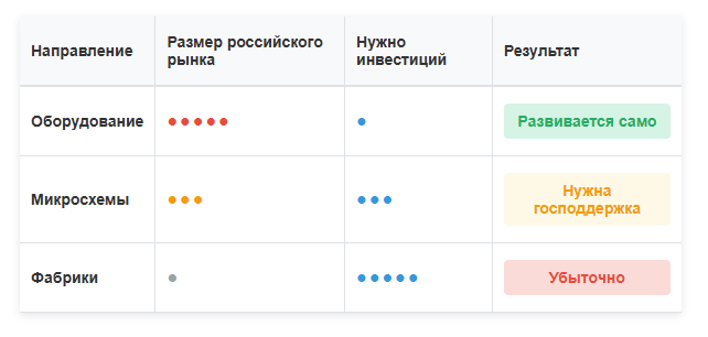 Соотношение размера рынка и инвестиционных потребностей