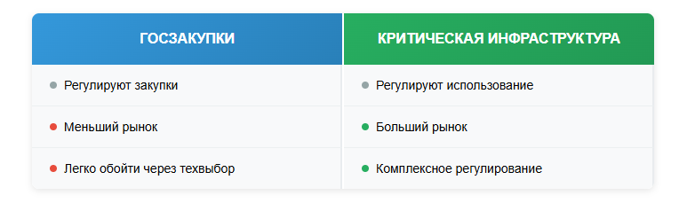 Сравнение методов государственного регулирования в электронике