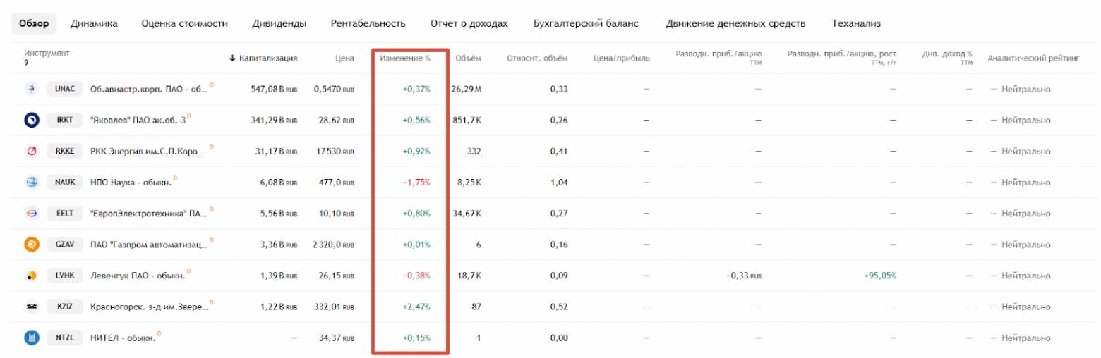 Биржевые оценки в период коррекции: российские электронные компании