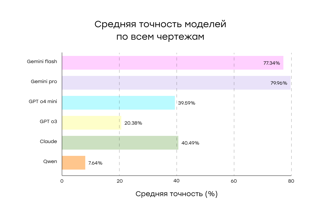 Какая LLM лучше распознает чертежи? Мы сравнили 6 LLM и узнали ответ - 5 Какая LLM лучше распознает чертежи? Мы сравнили 6 LLM и узнали ответ - 5