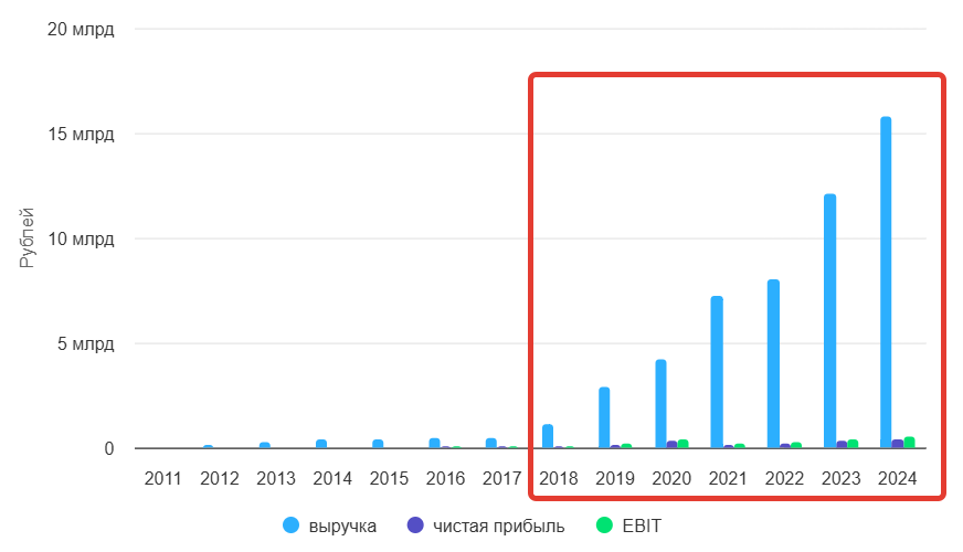 Динамика выручки компании