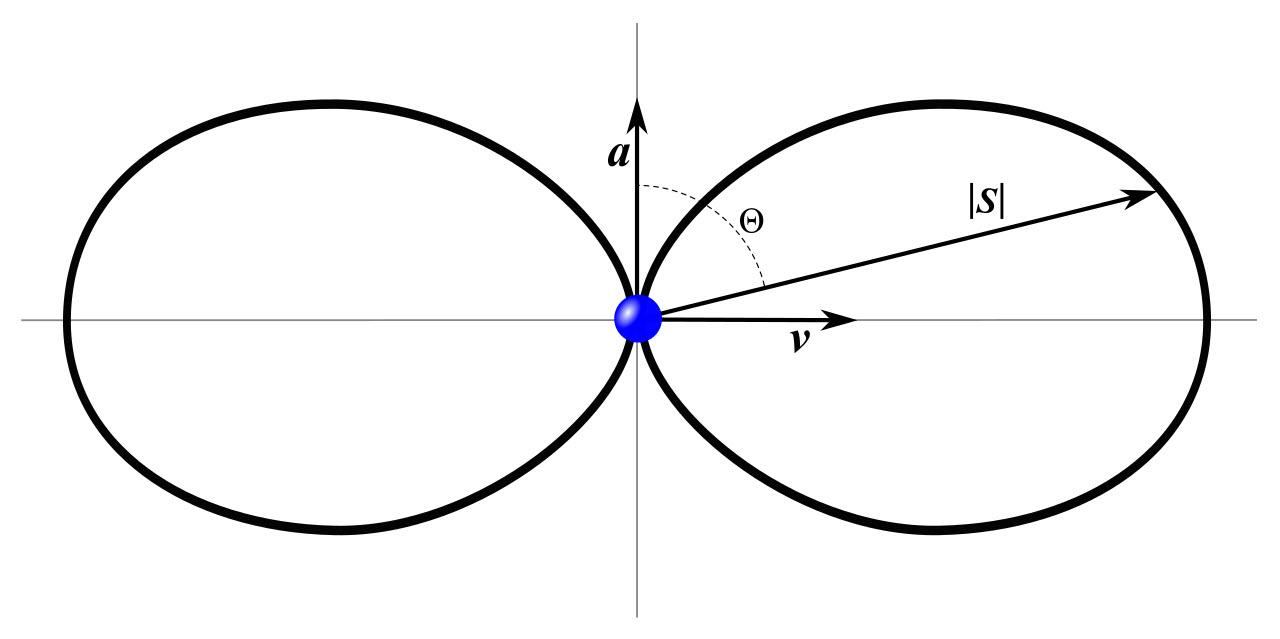 Рис. 9. Диаграмма направленности полуволнового диполя (источник)