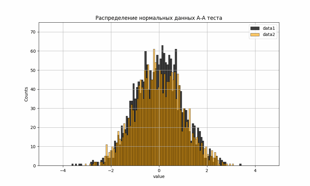 Анимация 1. Нормальное распределение. А/А тесты