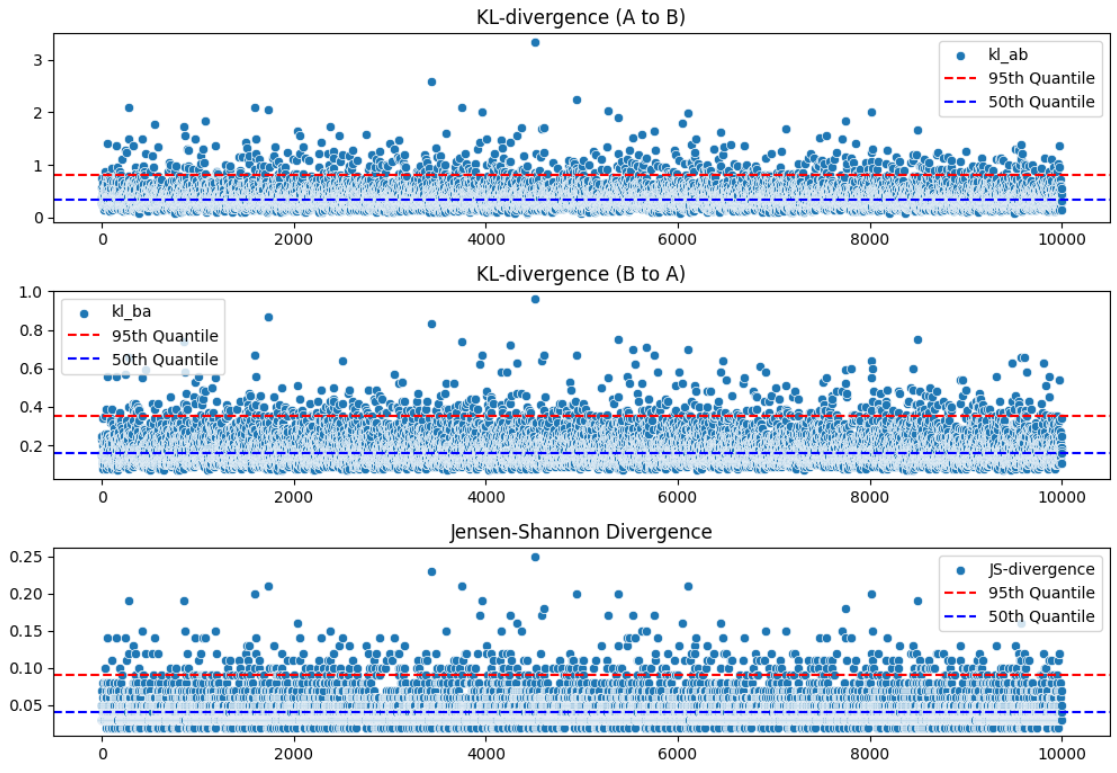 Рисунок 2. Метрики дивергенции на А/А тестах