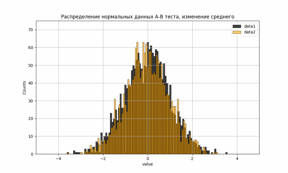 Анимация 2. А/B тесты, изменение среднего