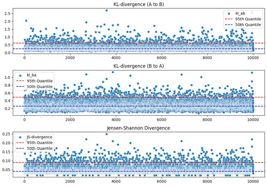 Рисунок 3. Метрики дивергенции на А/В тестах, изменение среднего