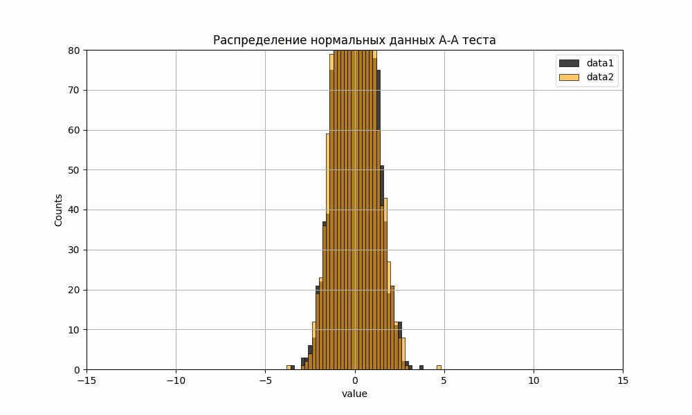Анимация 3. А/B тесты, добавление выбросов