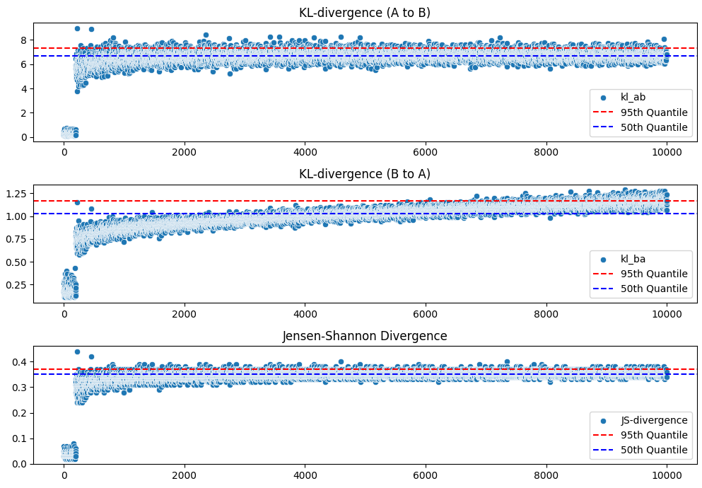 Рисунок 4. Метрики дивергенции на А/В тестах, добавление выбросов