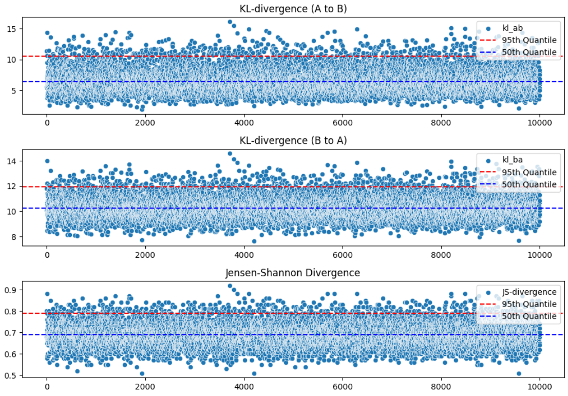 Рисунок 5. Метрики дивергенции на А/В тестах, сравнение нормального и экспоненциального распределений