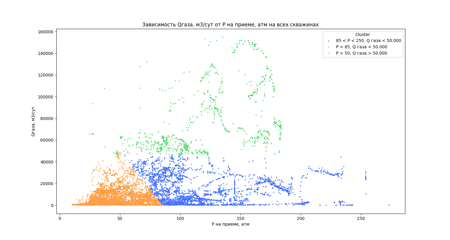 Зависимость дебита газа от давления на приеме насоса