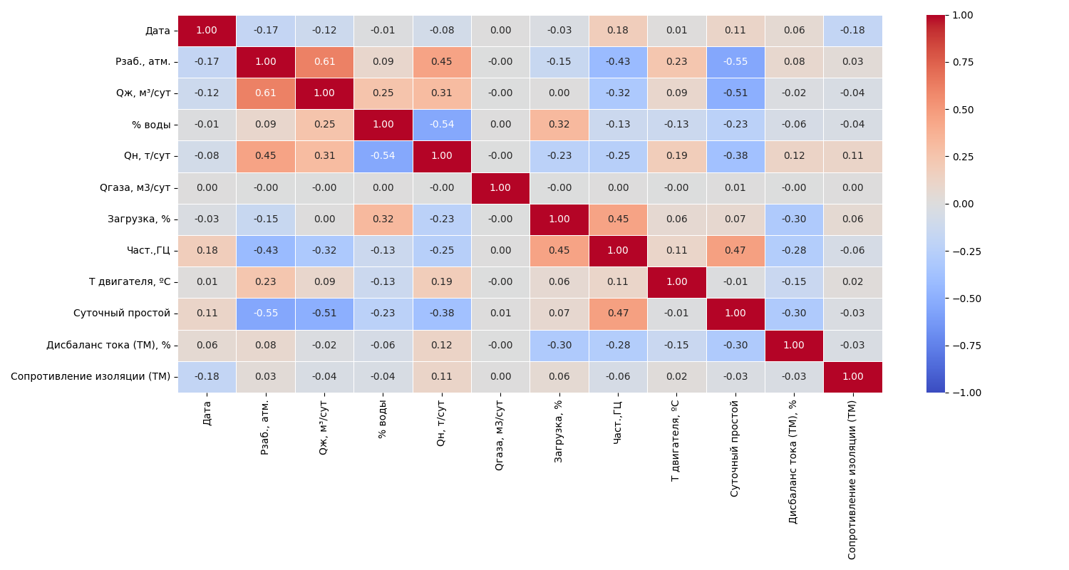Таблица корреляций