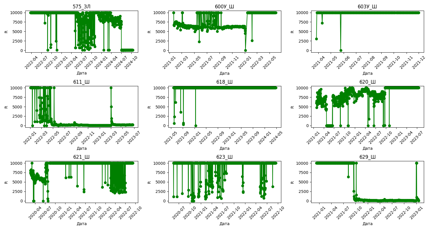 Часть графиков, показывающие изменение сопротивление изоляции