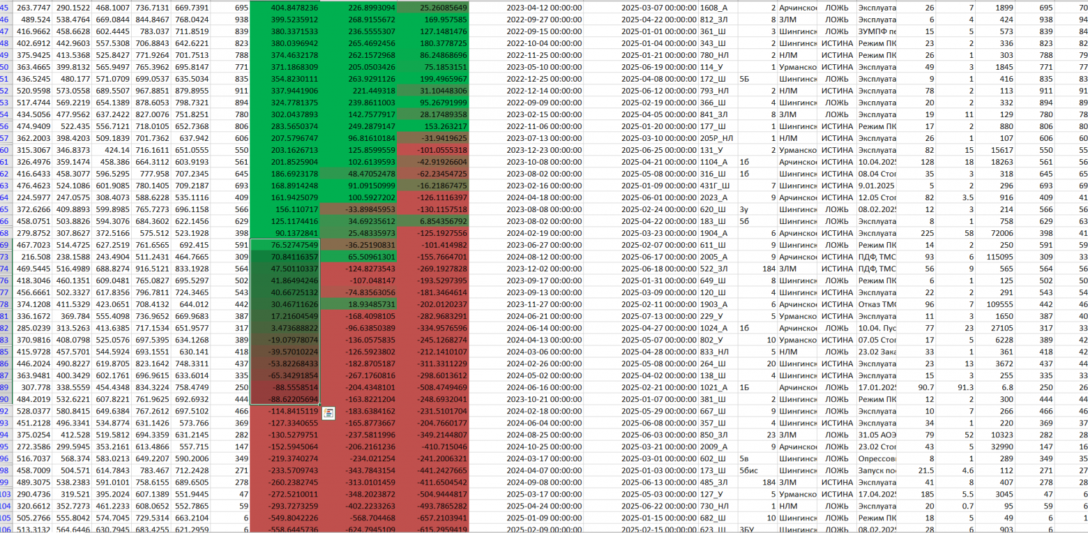 Результаты предсказания. Выделенный столбец - разница между реальным и предсказанным. Столбец слева от выделенного - реальный МРП.