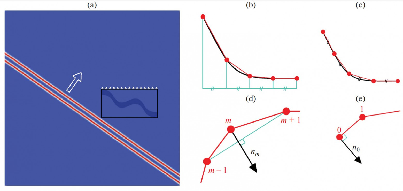 Рисунок 1. (а) постановка задачи, (b) равномерный шаг в исходной параметризации, IG=0, 2, (c) равномерный шаг в естественной параметризации, (d) перпендикуляр в среднем узле m ∈ [1, M − 2], M — количество узлов на границе, (e) перпендикуляр в угловом узле m=0, M − 1. Источник: «Lobachevskii Journal of Mathematics».